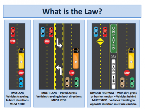 Drivers need to know and obey the “flashing signal light system” that school bus drivers use to alert motorists of pending actions. Yellow flashing lights indicate that the bus is preparing to stop to load or unload children. That is the time to slow down and prepare to stop your vehicle.  Red flashing lights and extended stop arms indicate that the bus has stopped, and that children are getting on or off the bus. 