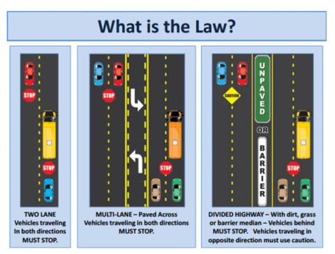 The rules of the road in New York State regarding school buses are clear-cut. Drivers must know and obey the “flashing signal[s]” that school bus drivers use to alert motorists of their actions. 