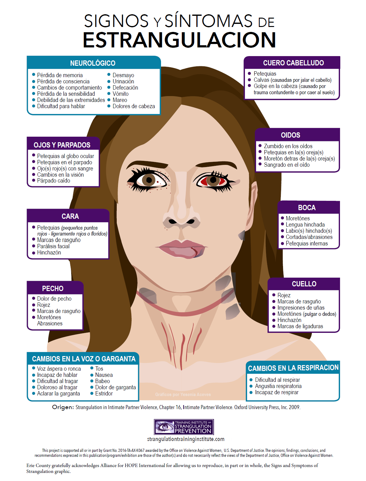 Strangulation signs in spanish