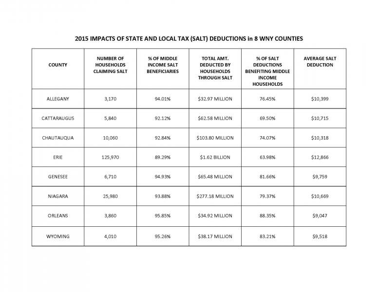 SALT Deduction Table for 8 WNY Counties (same information below)