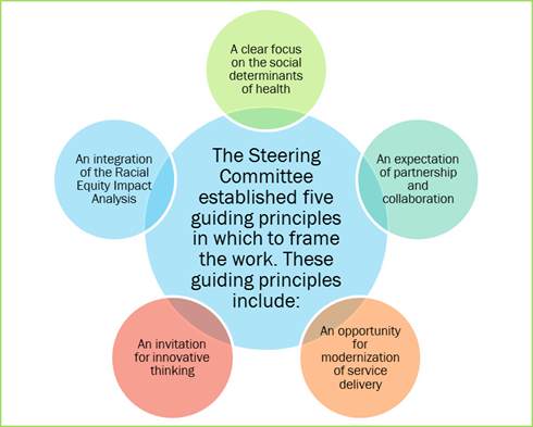 intersecting circles representing the guiding principles described below