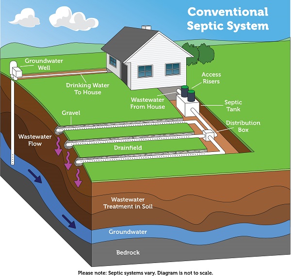 Conventional septic system image from EPA